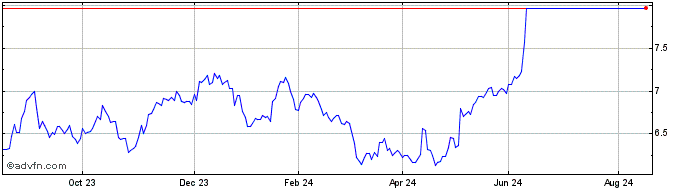 1 Year 1x Aapl  Price Chart