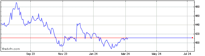 1 Year Abrdn China Investment Share Price Chart