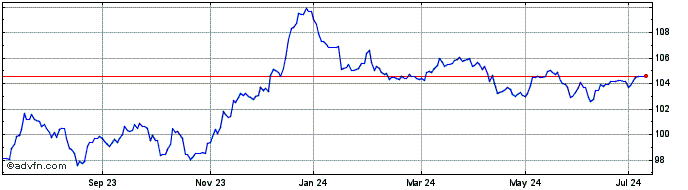 1 Year Glaxosmsc 5.25%  Price Chart