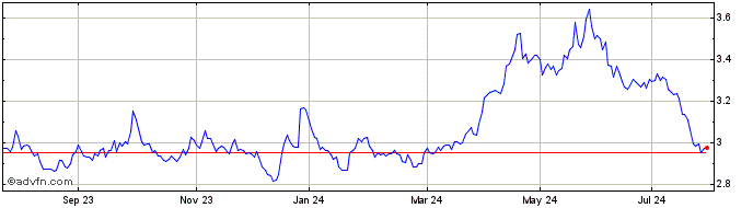 1 Year Wt Aluminium  Price Chart