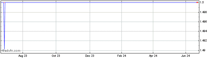 1 Year Amicorp Fs (uk) Share Price Chart