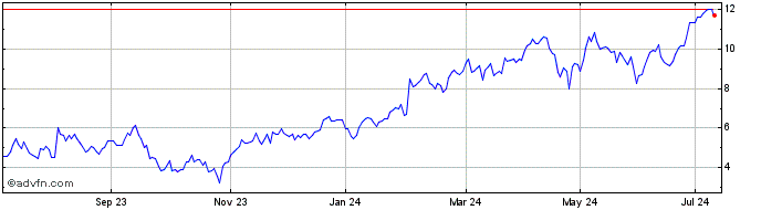 1 Year Ls 3x Amazon  Price Chart