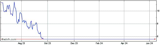 1 Year 3x Long Asml  Price Chart