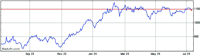 1 Year L&g Emerg Cyb  Price Chart