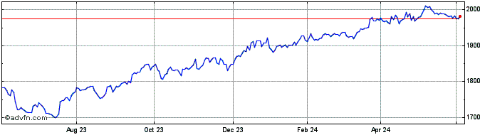 1 Year Ivz At1 Gb  Price Chart