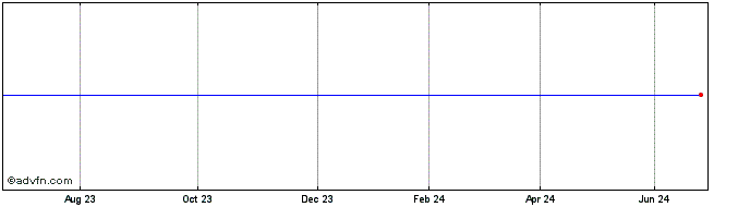 1 Year Artesian 3.625%  Price Chart