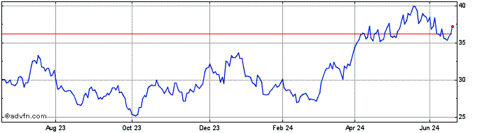 1 Year L&g Goldminin�  Price Chart