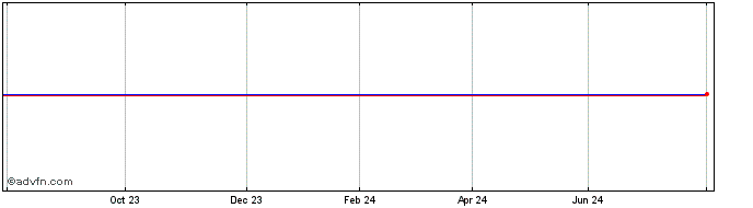 1 Year Sant Uk.10s%  Price Chart