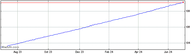 1 Year Jpm Tb 0-3m Etf  Price Chart