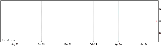 1 Year Lewis (J)5%Pf  Price Chart