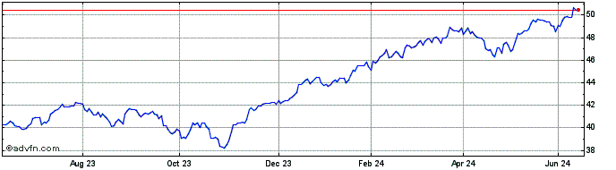 1 Year Jpm Bb Usa Eq  Price Chart
