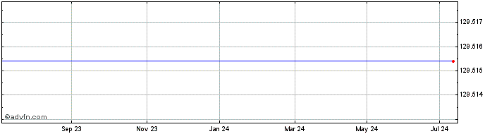 1 Year Sant Uk.6.50%  Price Chart