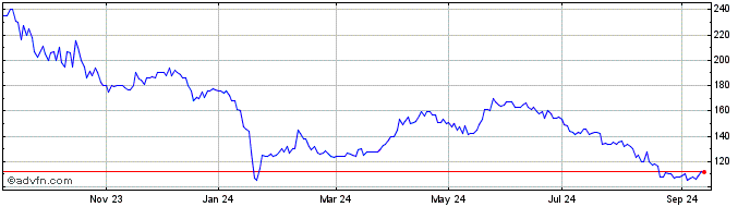 1 Year Big Technologies Share Price Chart