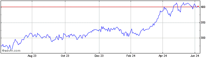 1 Year Banco Santander Share Price Chart