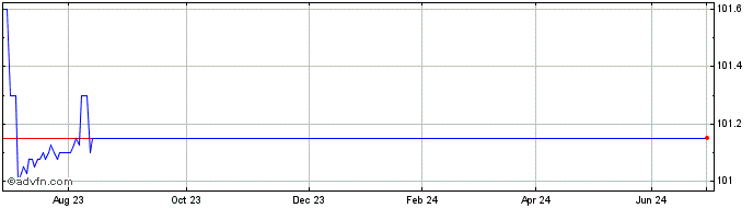 1 Year Segro.6.75  Price Chart