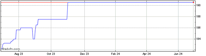 1 Year Bank Irel13.375  Price Chart
