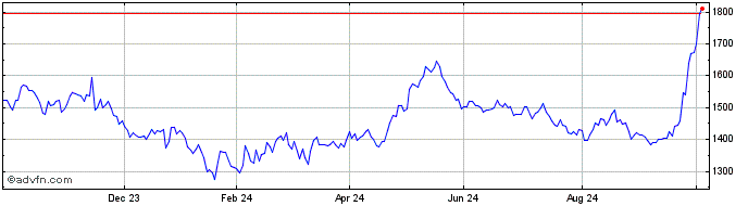 1 Year Ishr Bic 50  Price Chart