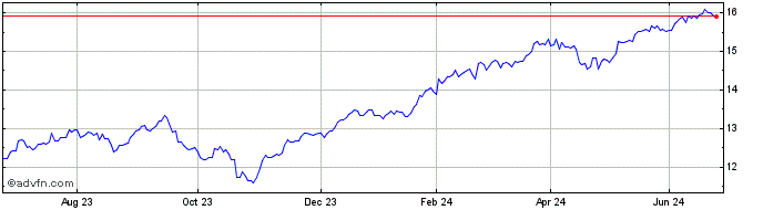 1 Year Buffettique  Price Chart