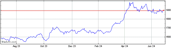 1 Year Wt Gold �  Price Chart