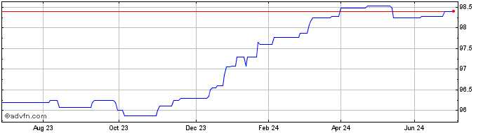 1 Year Burf Cap.f25  Price Chart