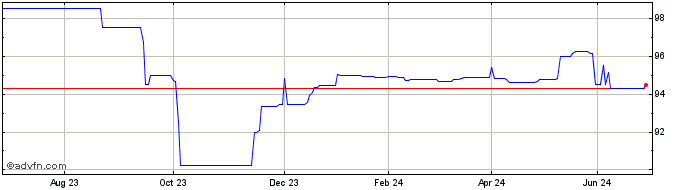 1 Year Rcb 26  Price Chart