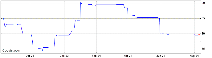 1 Year Rcb 3.5% 31  Price Chart