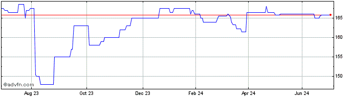 1 Year Lloyds Bk.perp  Price Chart
