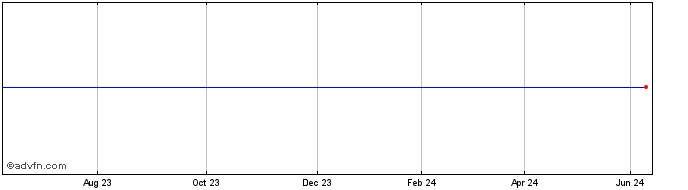 1 Year Ishr E Gov 3-7a  Price Chart