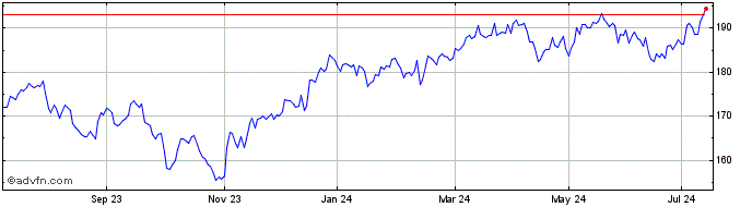 1 Year Msci Canada Cad  Price Chart