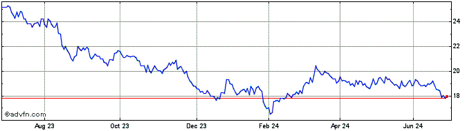 1 Year Gx Cn Cln Enrgy  Price Chart