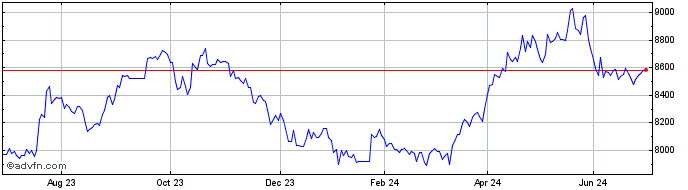 1 Year Ubs Etf Cdtr  Price Chart