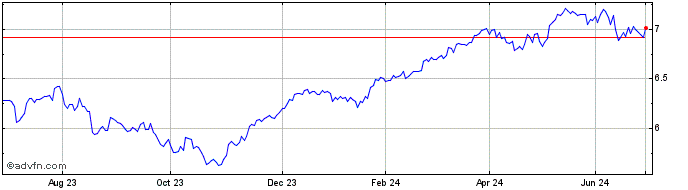 1 Year Ish Emu Gbp-h D  Price Chart