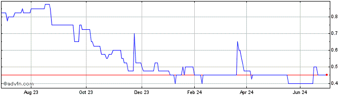 1 Year Chesterfield Resources Share Price Chart