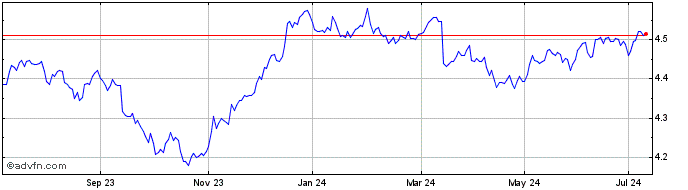 1 Year Glb Cp Gb-h  Price Chart