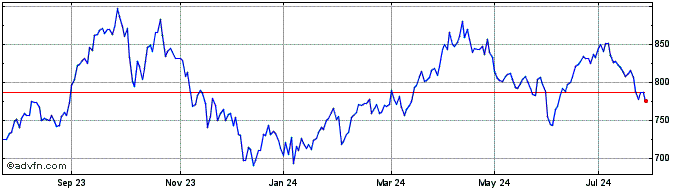 1 Year Wt Wti Crude  Price Chart