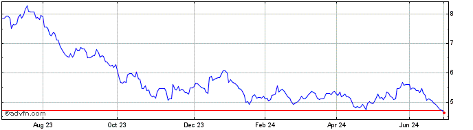 1 Year Gx Cleantech  Price Chart
