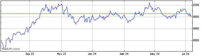 1 Year Ishr $ Gov 1-3a  Price Chart