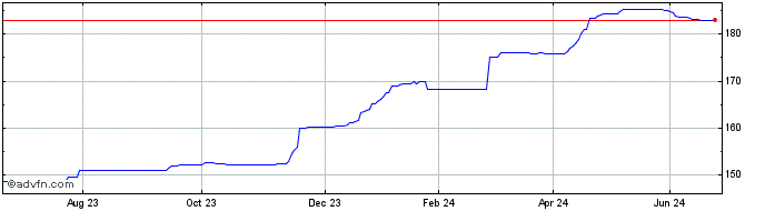 1 Year Coventry Bs12e%  Price Chart