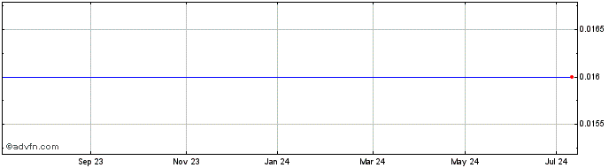 1 Year Barclays 26  Price Chart