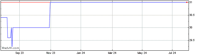 1 Year China Yangtze S  Price Chart