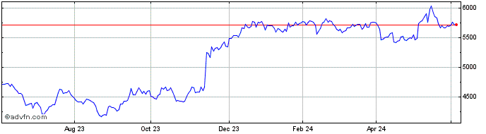 1 Year Dcc Share Price Chart
