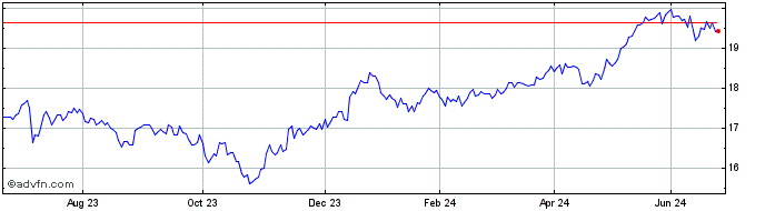 1 Year Wt Euro Sml.cap  Price Chart