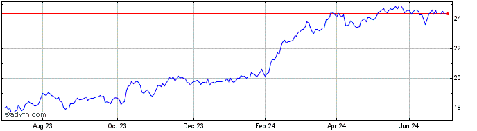 1 Year Vaneck Defense  Price Chart