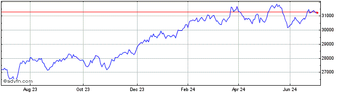 1 Year Lyxor Dow Jones  Price Chart