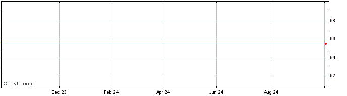 1 Year Barclays 23  Price Chart