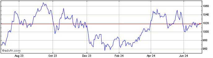 1 Year Lg Enco Gbp Hdg  Price Chart