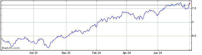 1 Year Is Usa Esg Dist  Price Chart