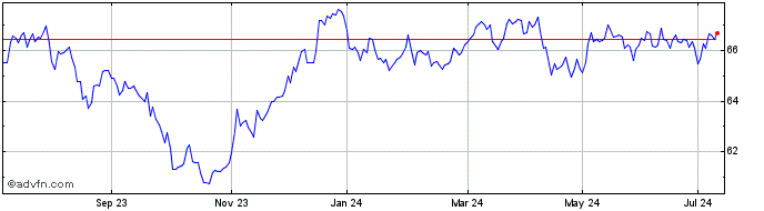 1 Year Ish Jp Em Eur  Price Chart