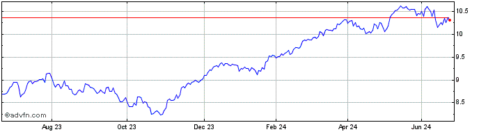 1 Year Emu Usd Hedged  Price Chart