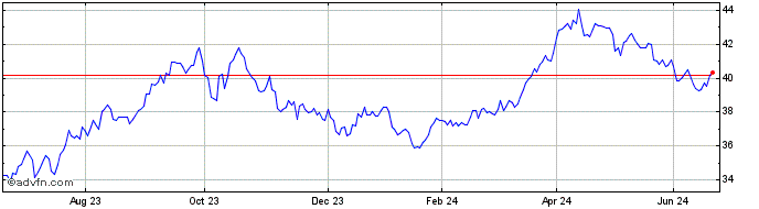 1 Year Spdr $wrld Enrg  Price Chart
